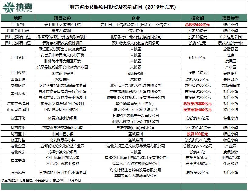 近4万亿！2018文旅项目投资签约大爆发，开年大戏继续“赤膊”上演......(图2)