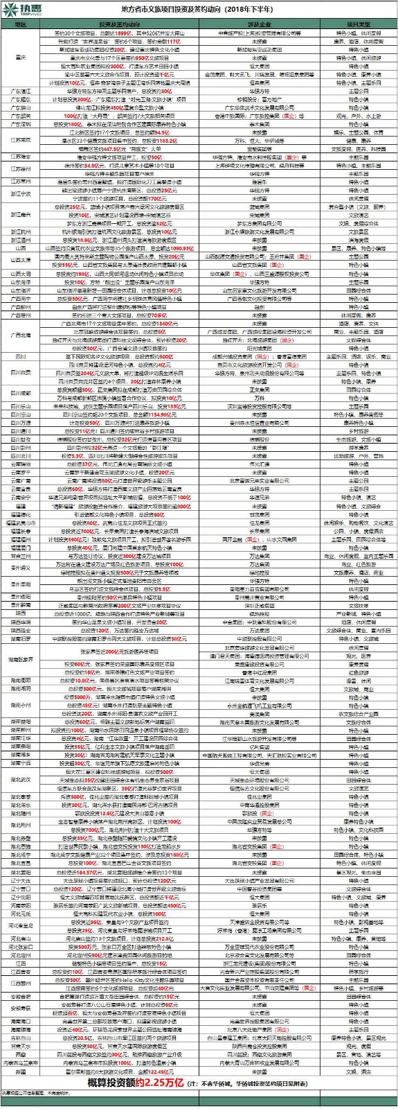 近4万亿！2018文旅项目投资签约大爆发，开年大戏继续“赤膊”上演......(图4)