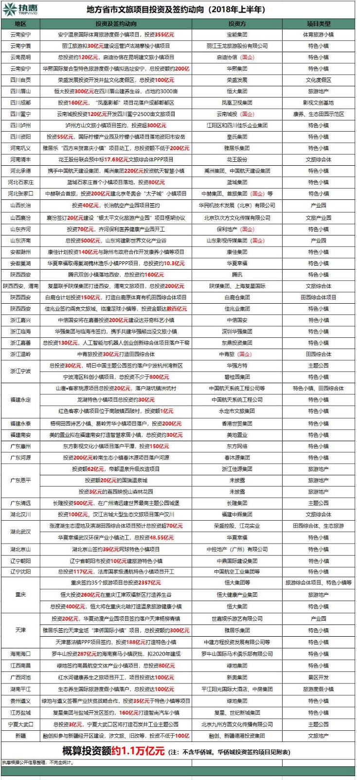 近4万亿！2018文旅项目投资签约大爆发，开年大戏继续“赤膊”上演......(图3)