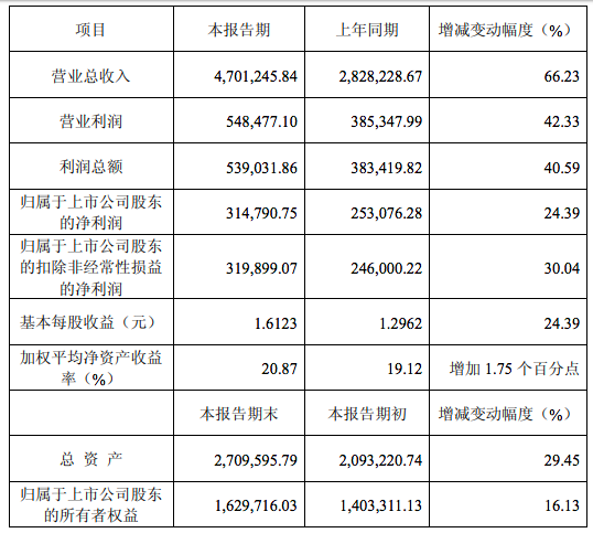 中国国旅发布业绩快报：2018年净利31亿，同比增长24%(图2)