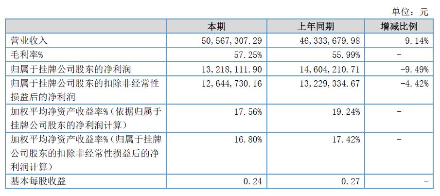 丽江文旅2018年净利润1321.81万元，同比下滑9.49%(图2)