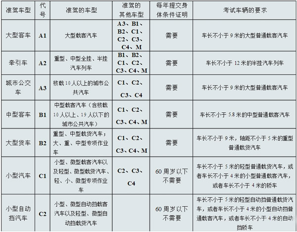 【知识贴】你的驾照能开哪种房车(图2) 【知识贴】你的驾照能开哪种房车(图2)