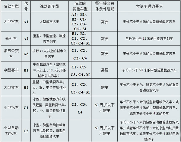 【知识贴】你的驾照能开哪种房车(图2)