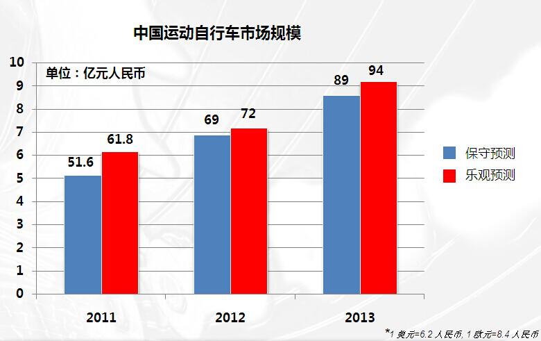 亚洲自行车展发布中国运动自行车产业报告(图3)