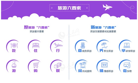 李金早提出新旅游六要素:商养学闲情奇(图1) 李金早提出新旅游六要素:商养学闲情奇(图1)