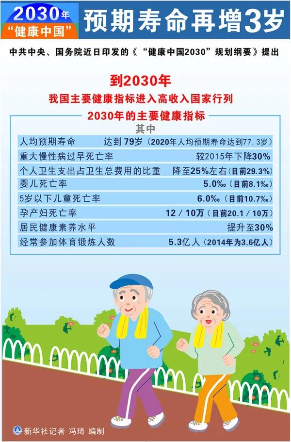 重温《健康中国2030规划》点亮你的三观(图2)