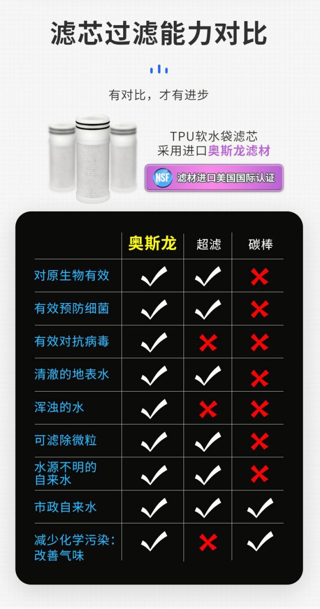 全球优选——户外饮水神器 ▎国际认证超强芯 可折叠 可过滤 可除菌(图19)