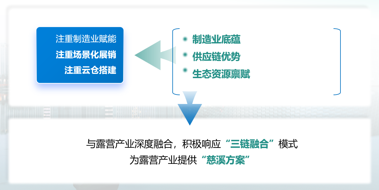 露营服务型制造业生态觉醒——探秘长三角露营经济新高地慈溪(图9)